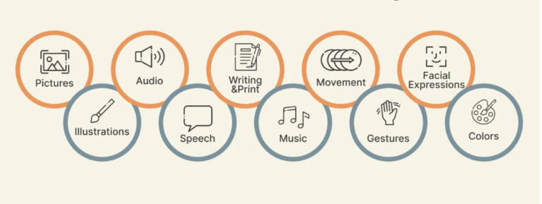Multimodal strategy for educational content engagement