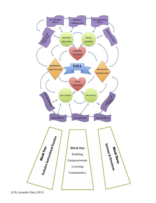Universal Design Learning (UDL)