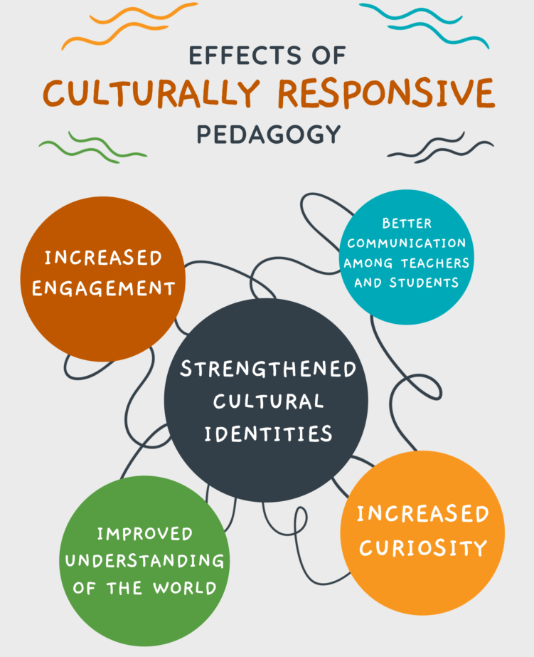 A Personal Reflection on Culturally Responsive Curriculum